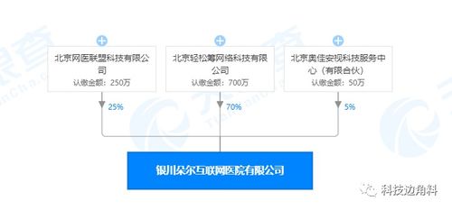 輕松籌戰略入股銀川朵爾互聯網醫院，持股70%并委派楊胤任董事，深化“技術+銷售”協同布局
